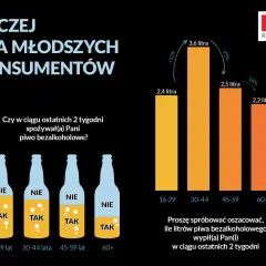 Badanie SW Research: dlaczego piwo bezalkoholowe jest od 18 lat? Młodsi konsumenci piją go więcej.