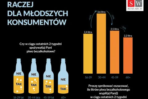 Badanie SW Research: dlaczego piwo bezalkoholowe jest od 18 lat? Młodsi konsumenci piją go więcej.
