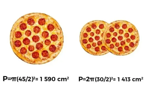 Jedna duża pizza pepperoni (1590 cm²) kontra dwie mniejsze (łącznie 1413 cm²). Wybór jest oczywisty, jeśli chcesz pizzę dla jednej osoby!