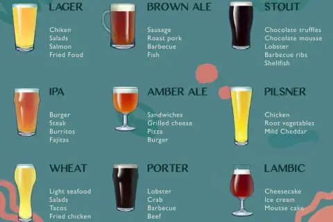 Ciemne piwo nazwa: Stout, Porter, Lambic. Ilustracja przedstawia różne rodzaje piw i ich propozycje kulinarne.