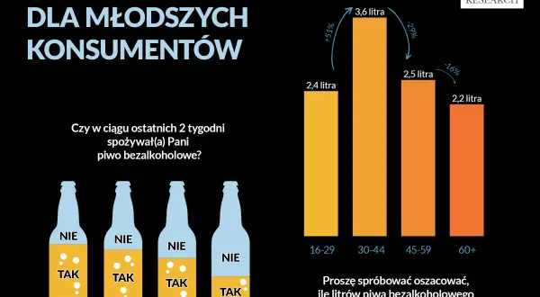 Badanie SW Research: dlaczego piwo bezalkoholowe jest od 18 lat? Młodsi konsumenci piją go więcej.