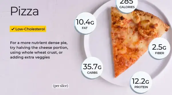 Kawałek pizzy, 285 kcal, 10.4g tłuszczu, 35.7g węglowodanów, 12.2g białka, 2.5g błonnika.