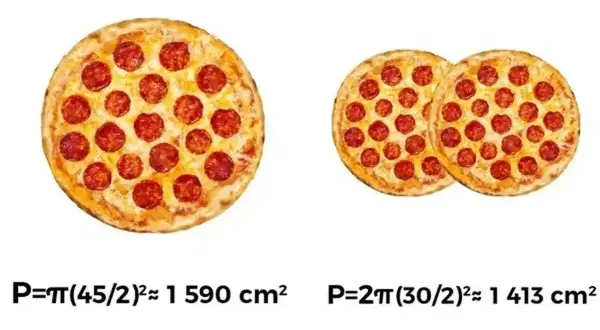 Jedna duża pizza pepperoni (1590 cm²) kontra dwie mniejsze (łącznie 1413 cm²). Wybór jest oczywisty, jeśli chcesz pizzę dla jednej osoby!