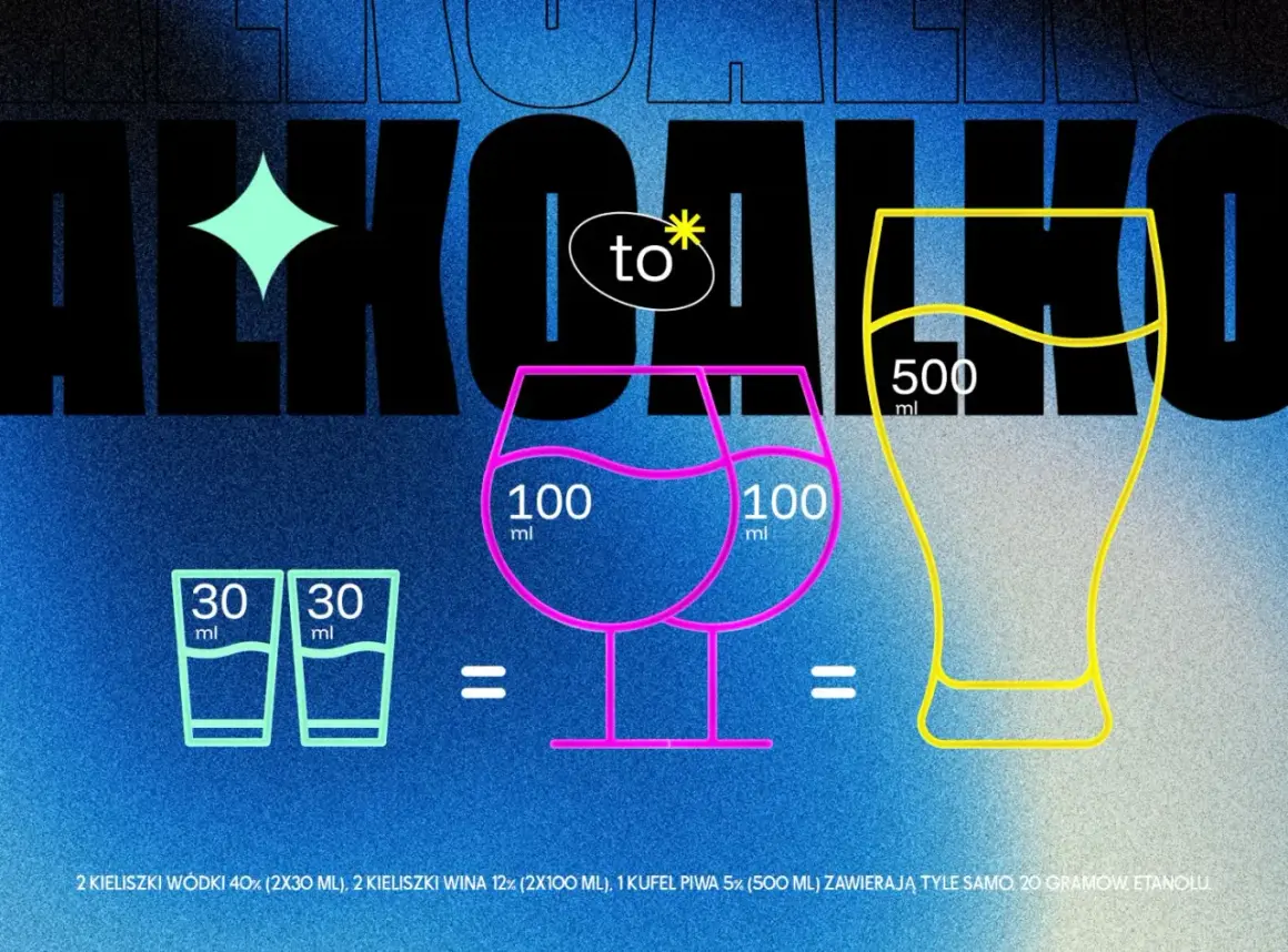 Porównanie zawartości alkoholu: 2 kieliszki wódki (2x30ml), 2 kieliszki wina (2x100ml) i kufel piwa (500ml) mają tyle samo etanolu.