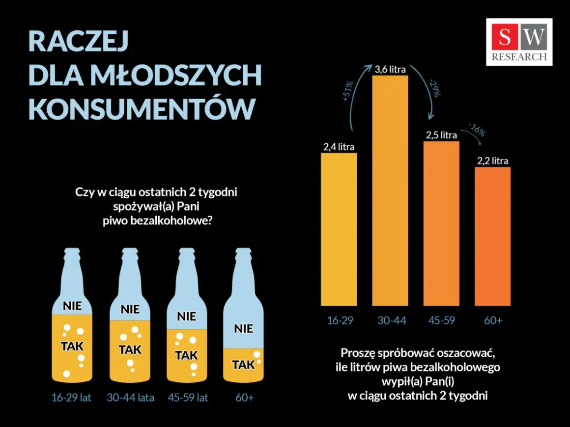 Badanie SW Research: dlaczego piwo bezalkoholowe jest od 18 lat? Młodsi konsumenci piją go więcej.