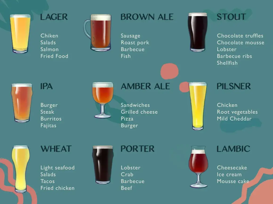 Ciemne piwo nazwa: Stout, Porter, Lambic. Ilustracja przedstawia różne rodzaje piw i ich propozycje kulinarne.