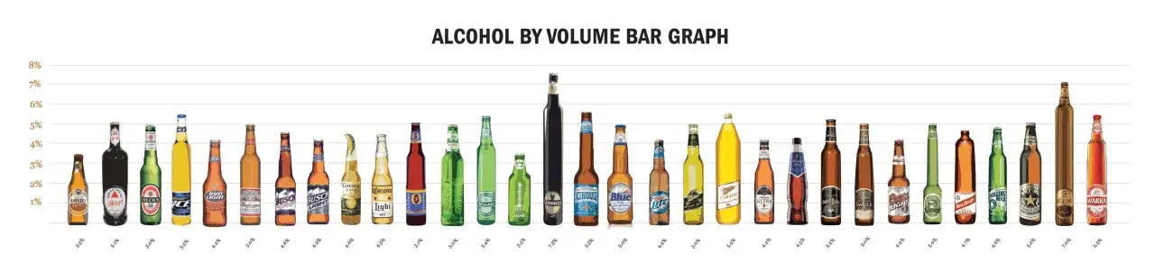 Wykres słupkowy pokazuje, ile alkoholu ma piwo. Różne marki piw mają od ok. 3.5% do 7.5% alkoholu.