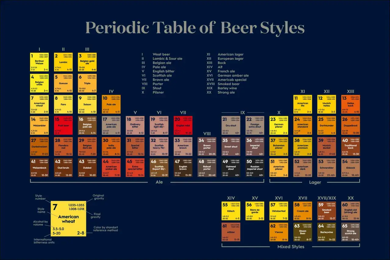 Tabela okresowa stylów piwa: nazwy, parametry i kolory. Od Berliner Weisse po Strong Scotch Ale.