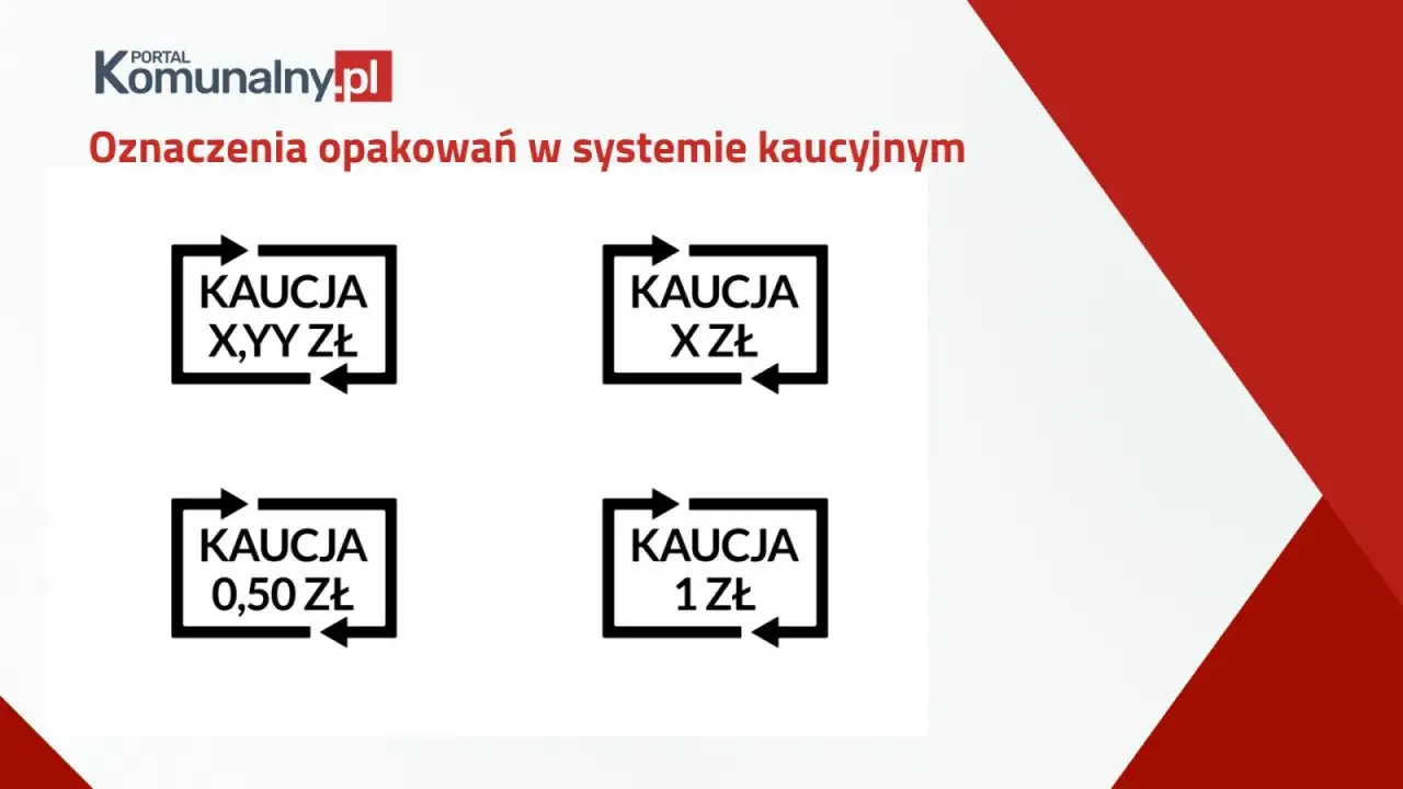 Oznaczenia opakowań w systemie kaucyjnym: które butelki są zwrotne po piwie. Widoczne symbole informują o kaucji X,YY zł, X zł, 0,50 zł i 1 zł.