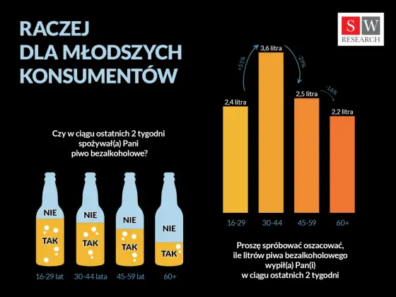 Piwo bezalkoholowe od 18 lat? Co mówi polskie prawo